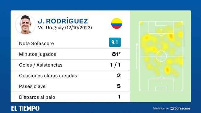 James Rodríguez vs. Statistics  Uruguay